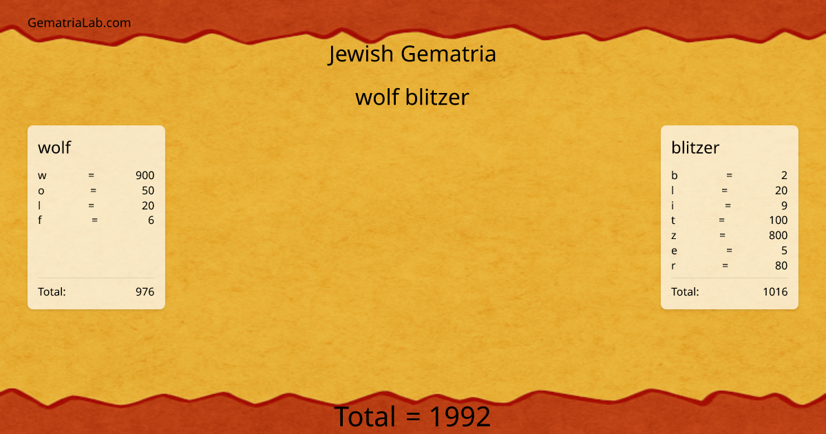 wolf blitzer in jewish Gematria